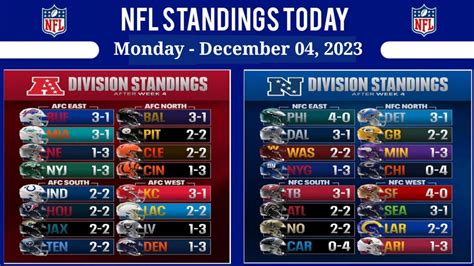 latest nfl standings|nfl standings current today.